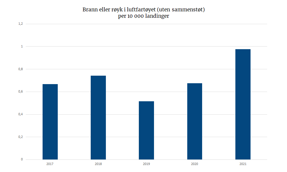 Rutefly: Brann eller røyk i luftfartøyet (uten sammenstøt) 
per 10 000 landinger.