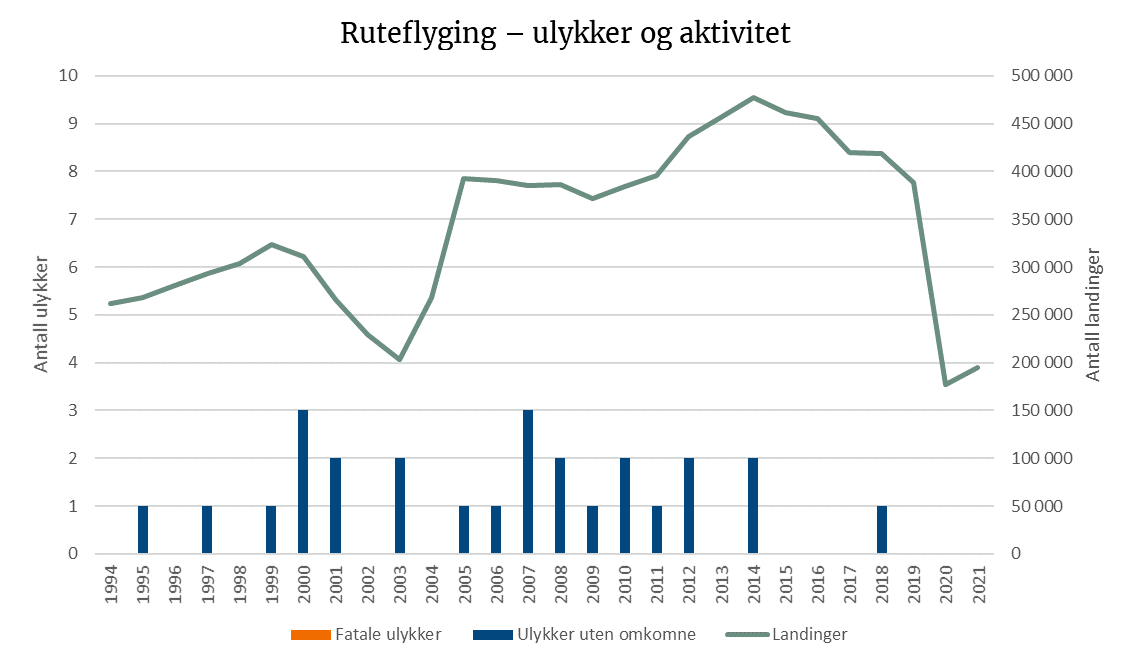 Ruteflyging_ulykker og aktivitet