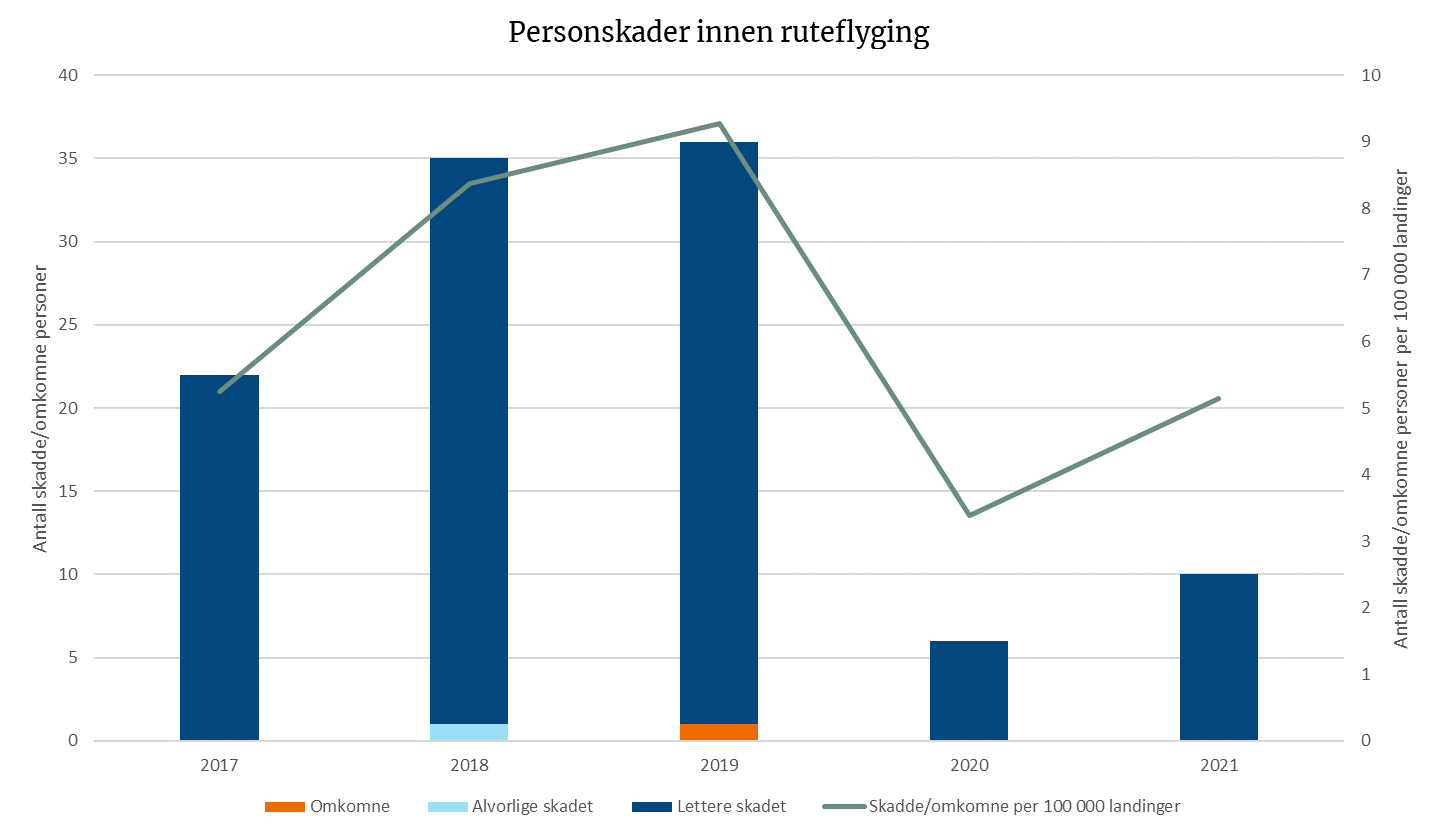 Personskader innen ruteflyging