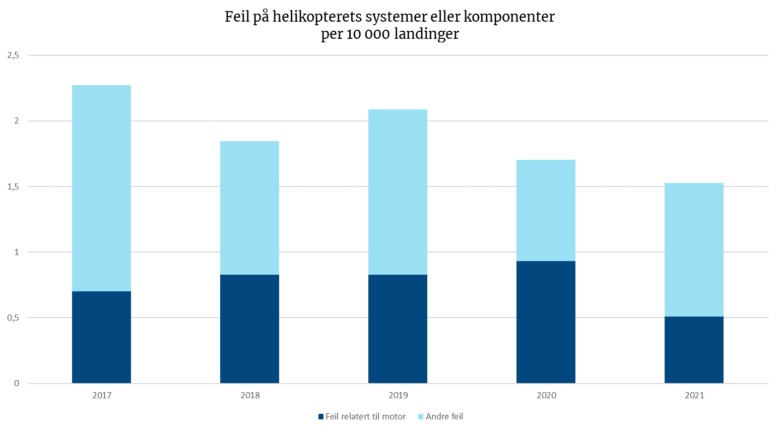 Innlands helikopter: Feil på helikopterets systemer eller komponenter per 10 000 landinger