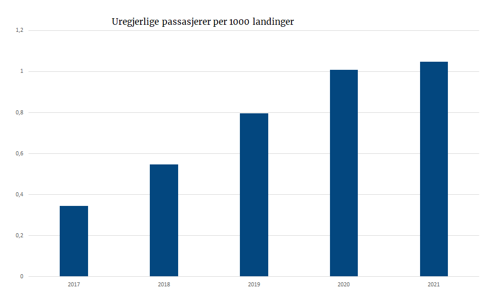 Uregjerlige passasjerer per 1000 landinger