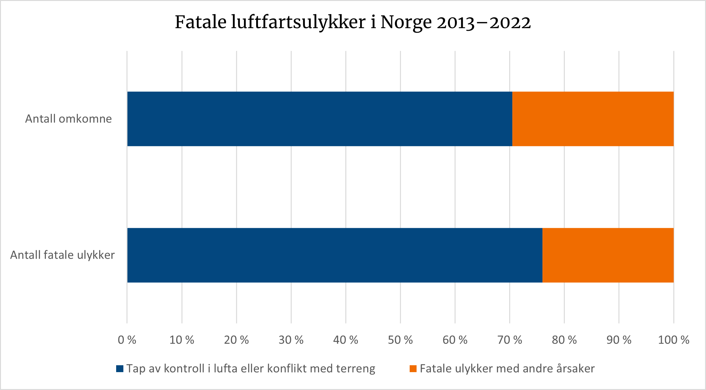 Diagrammet viser at 70 % av de omkomne i norsk luftfart omkom i ulykker relatert til tap av kontroll eller konflikt med terreng. Det viser også at ca. 76 % av alle fatale ulykker var relatert til disse kategoriene.