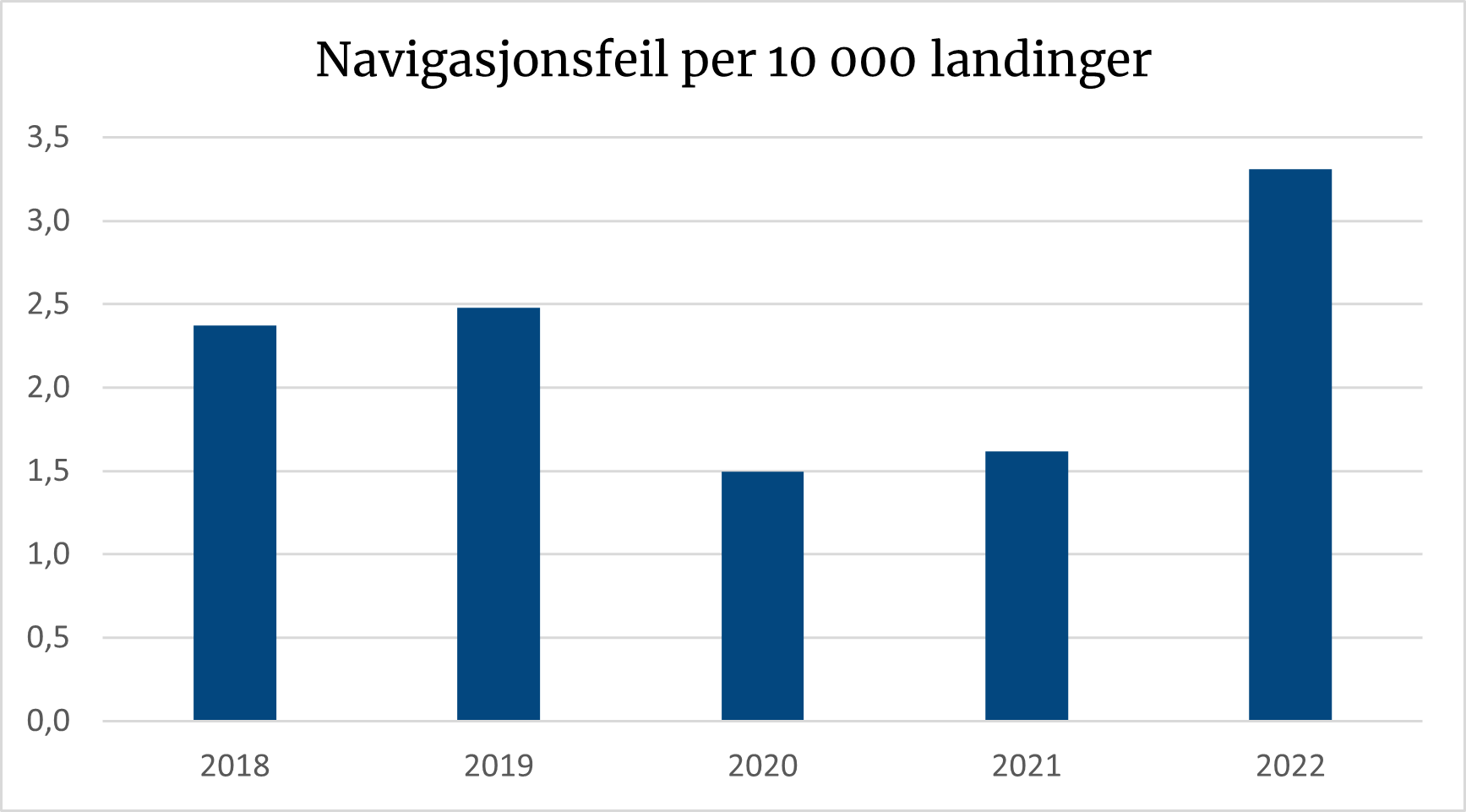 Diagrammet viser en liten økning i navigasjonsfeil for 2022.