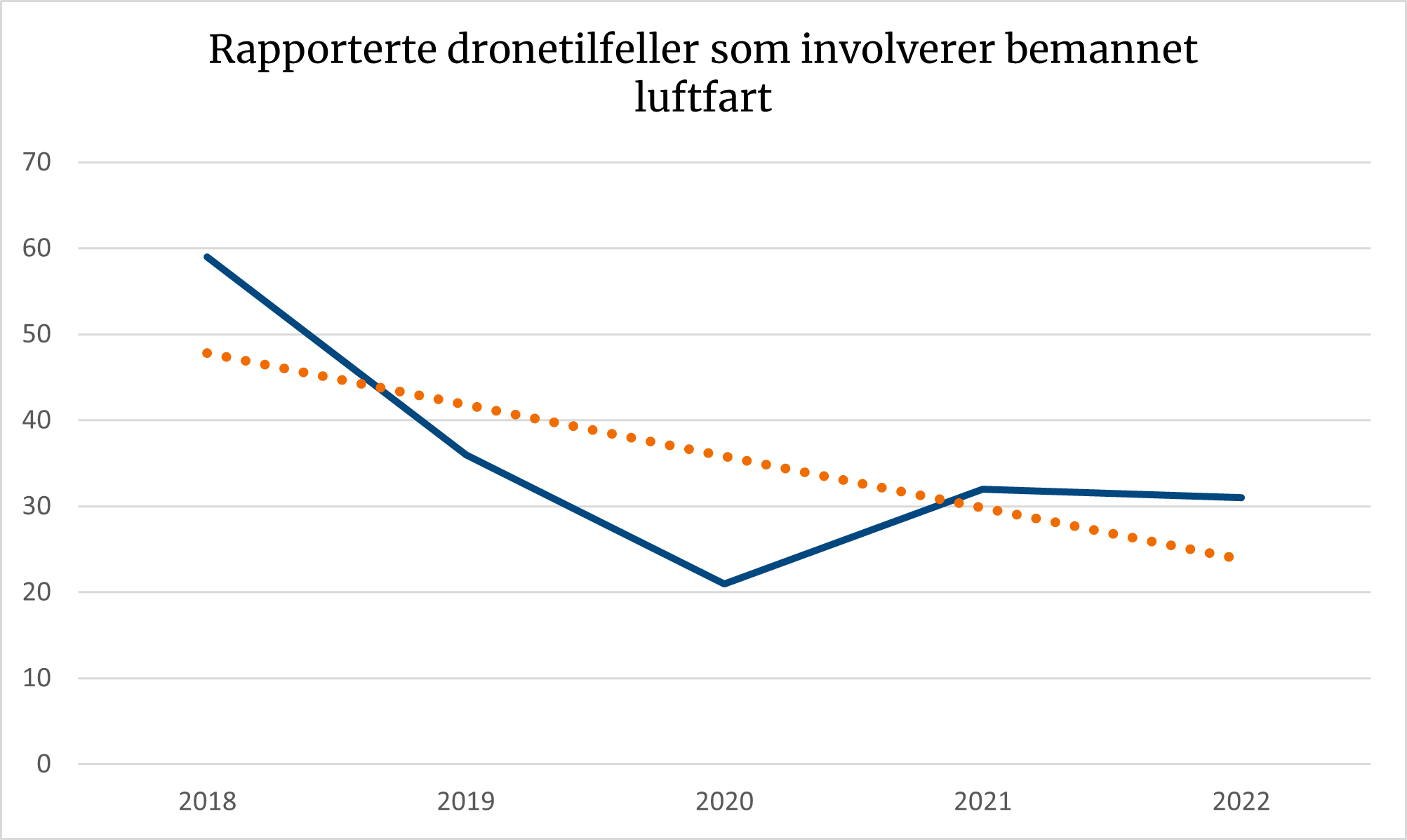 Diagrammet viser en nedadgående trend for dronetilfeller som involverer bemannet luftfart.