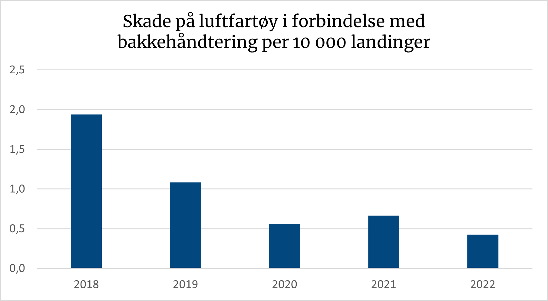 Histogrammet viser en nedgang i antall hendelser med skade på luftfartøy i forbindelse med bakkehåndtering.