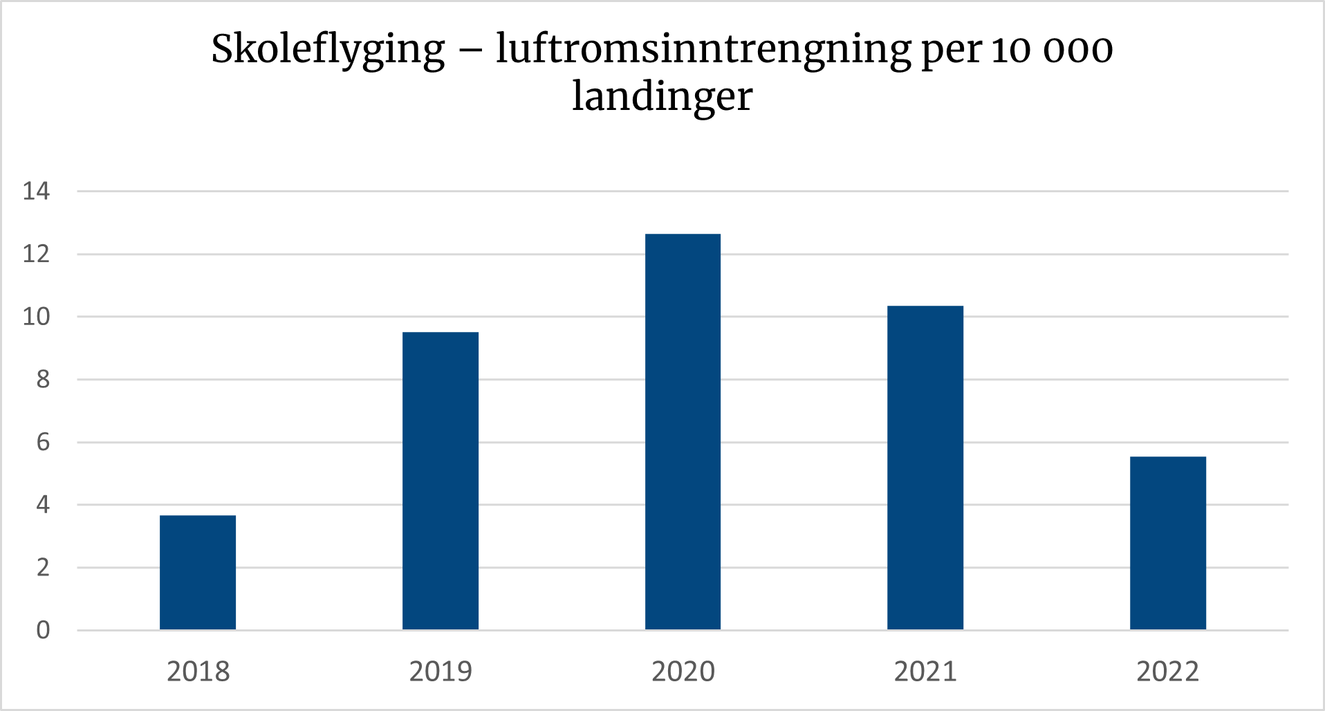 Diagrammet viser en reduksjon i antall luftfromsinntrengninger blant skoleflyging siden 2020.