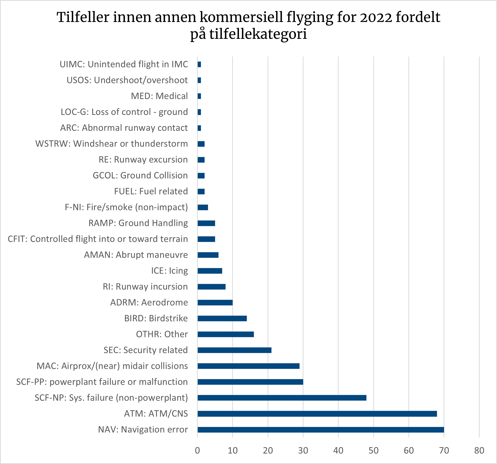 Diagrammet viser tilfeller innen annen kommersiell flyging for 2022 fordelt på tilfellekategori hvor Navigation error og ATM/CNS er de vanligste.