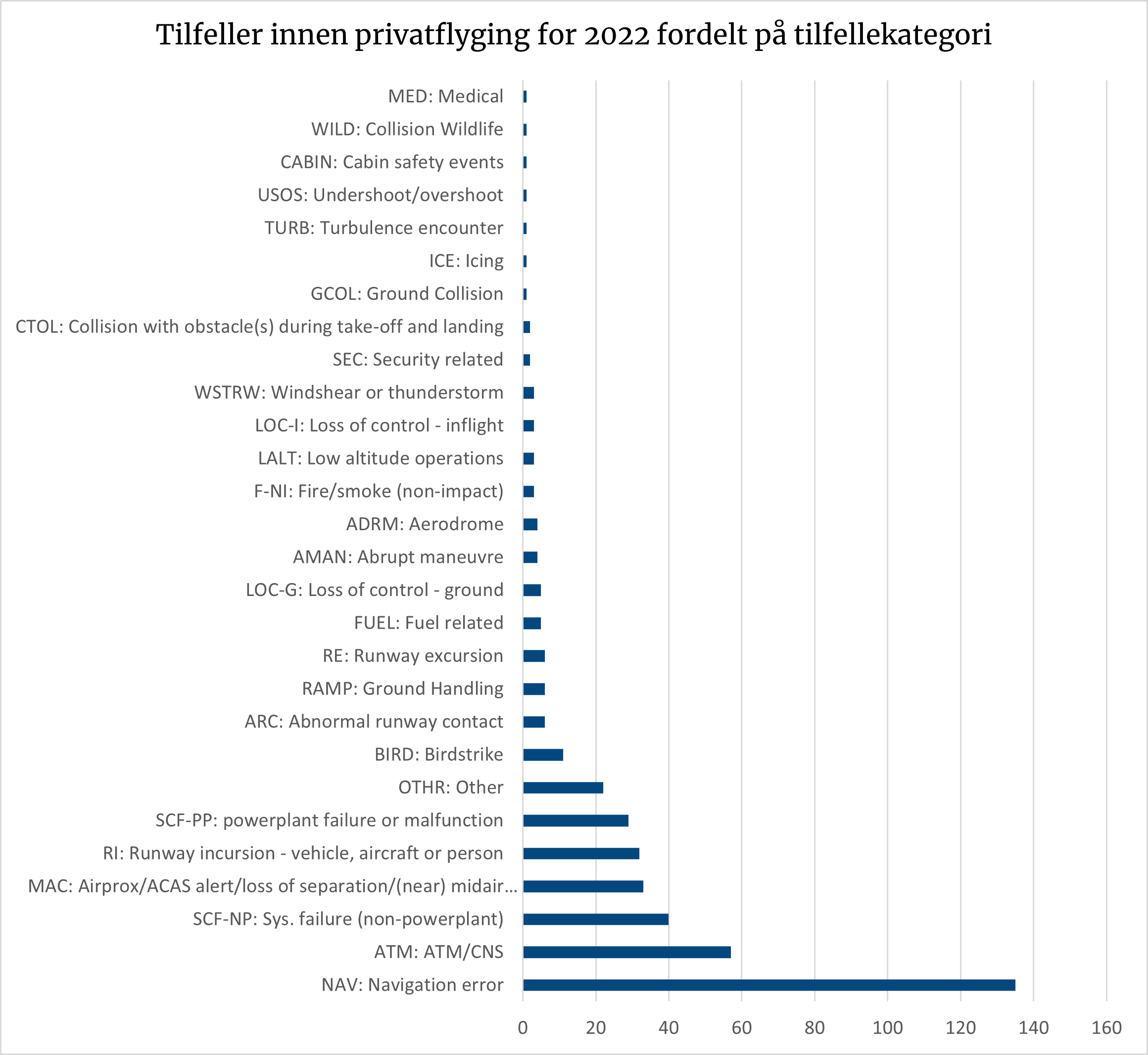 Diagrammet viser at navigasjonsfeil er den vanligste kategorien for tilfeller innen privatflyging.
