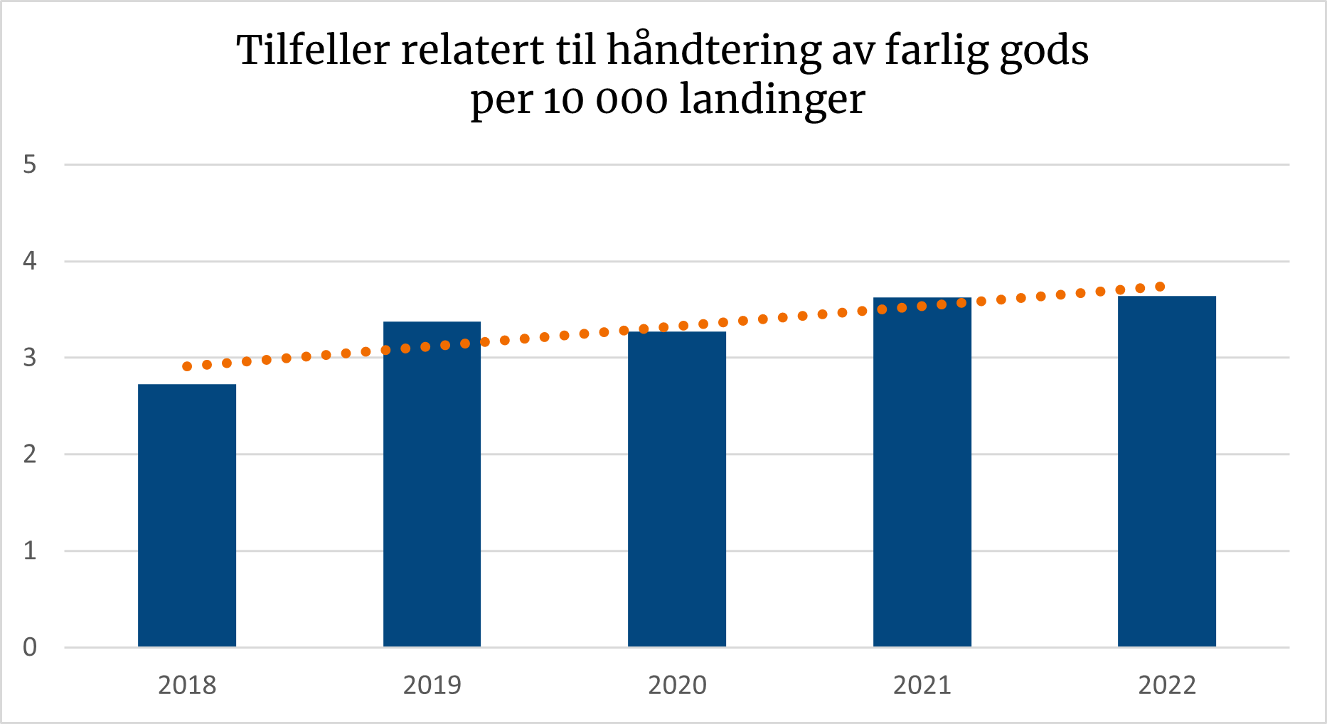 Histogrammet viser at antall tilfeller relatert til farlig godt har har en svak økning de siste årene.