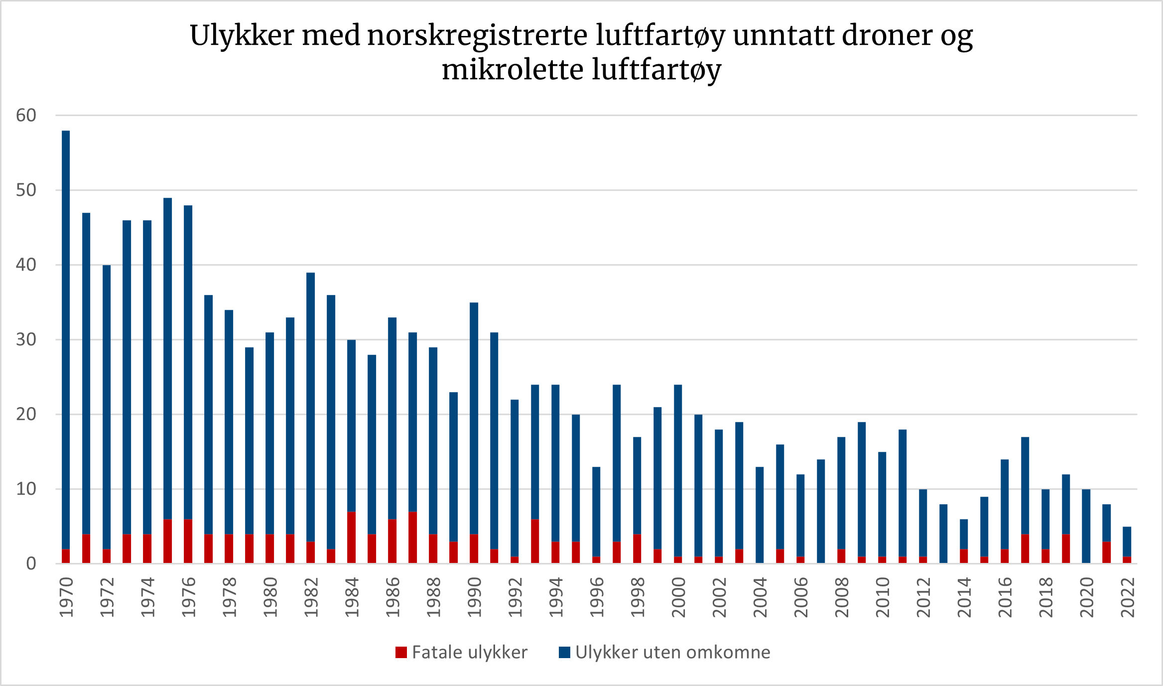 Histogrammet viser en drastisk nedgang i ulykker siden 1970-tallet.