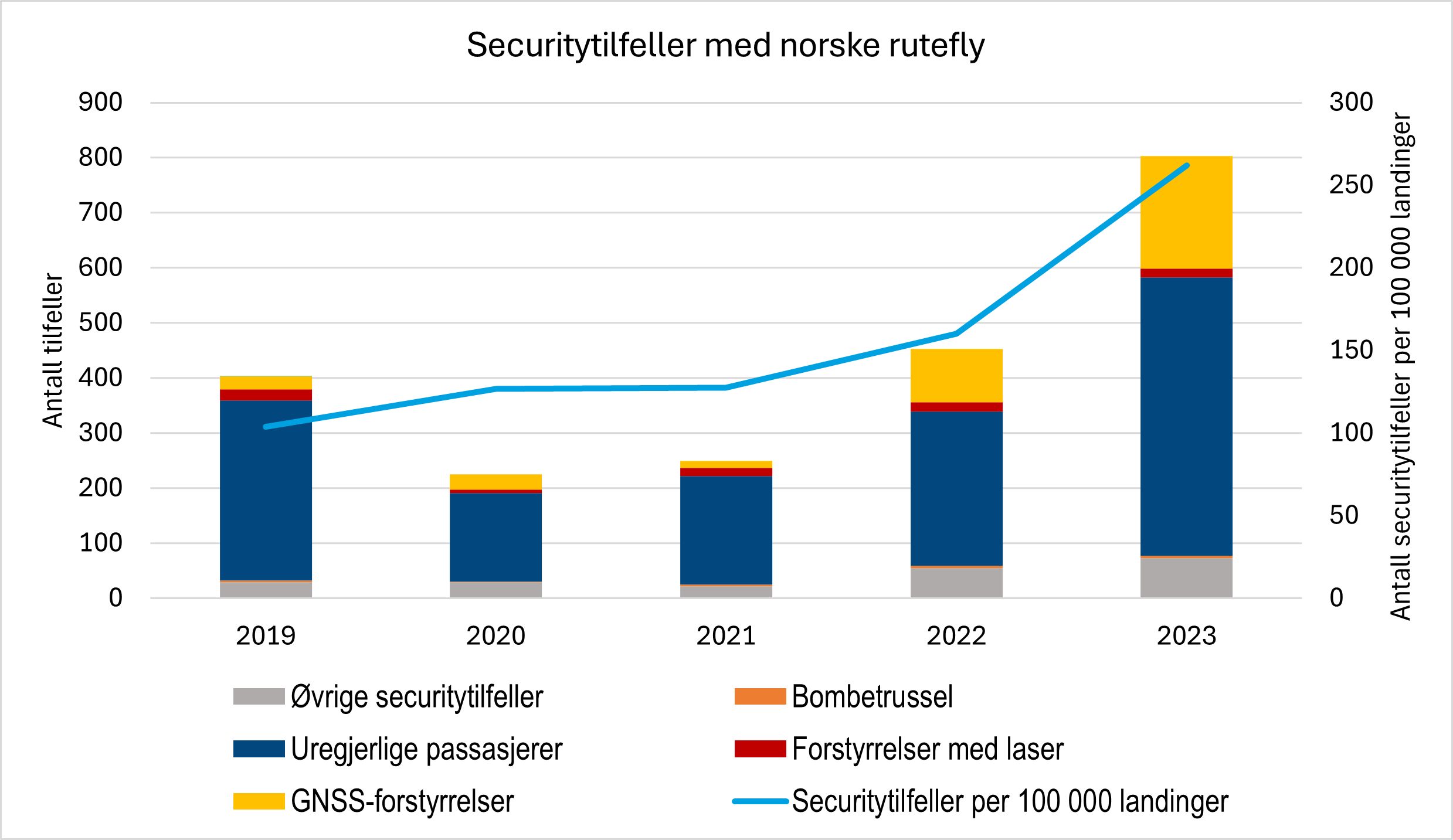 Diagrammet viser rapporterte tilfeller knyttet til security i forbindelse med norsk ruteflyging. Denne typen tilfeller har økt de siste par årene. Det er uregjerlige passasjerer og GNSS-forstyrrelser som står for majoriteten av økningen.