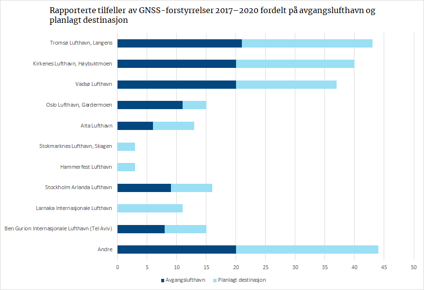 GNSS-forstyrrelser 2017–2020.