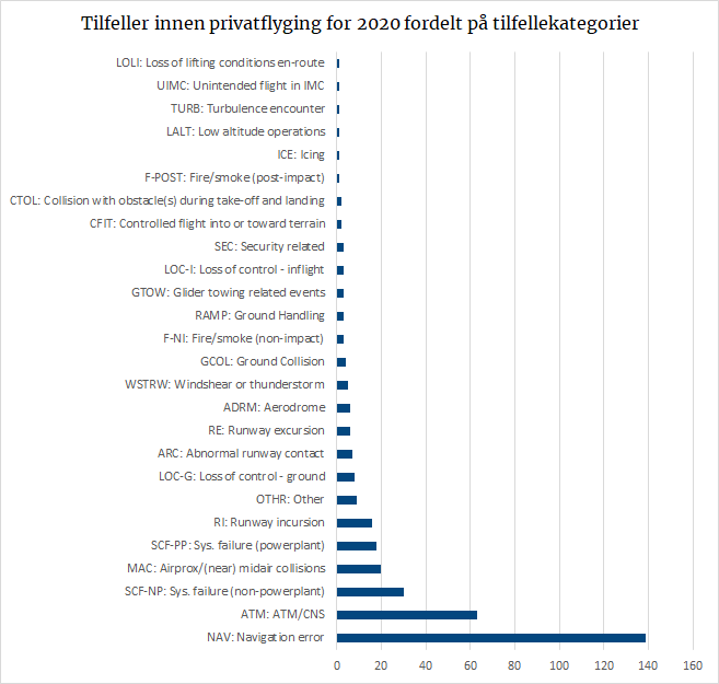 Tilfeller innen privatflyging for 2020 fordelt på tilfellekategorier.