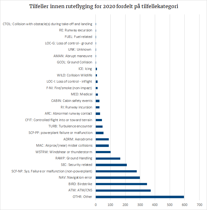 Tilfeller innen ruteflyging for 2020 fordelt på tilfellekategorier.