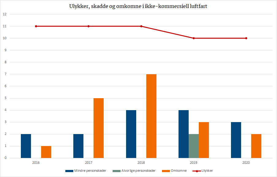 Ulykker, skadde og omkomne i ikke-kommersiell luftfart.